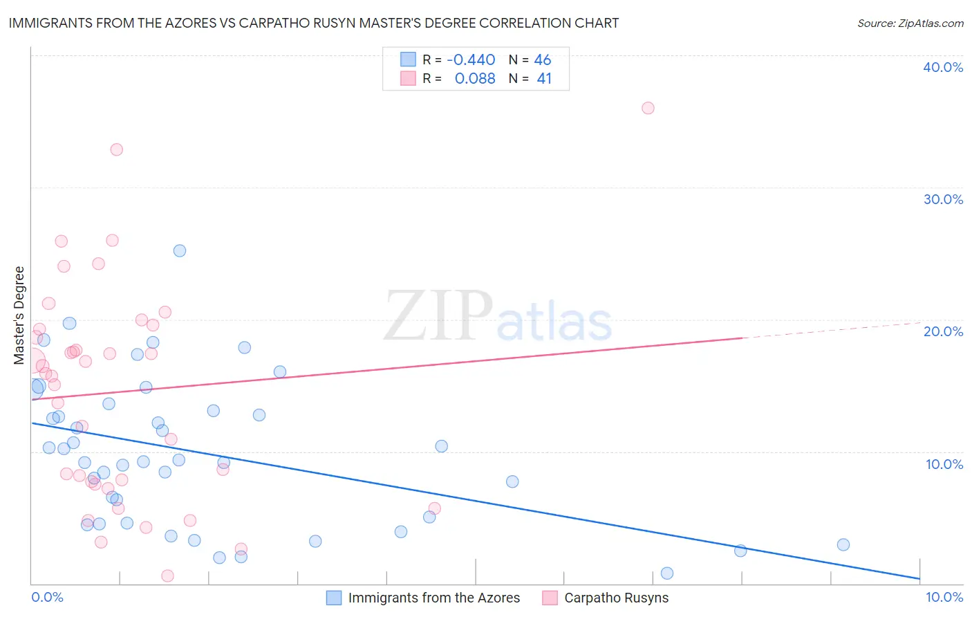 Immigrants from the Azores vs Carpatho Rusyn Master's Degree