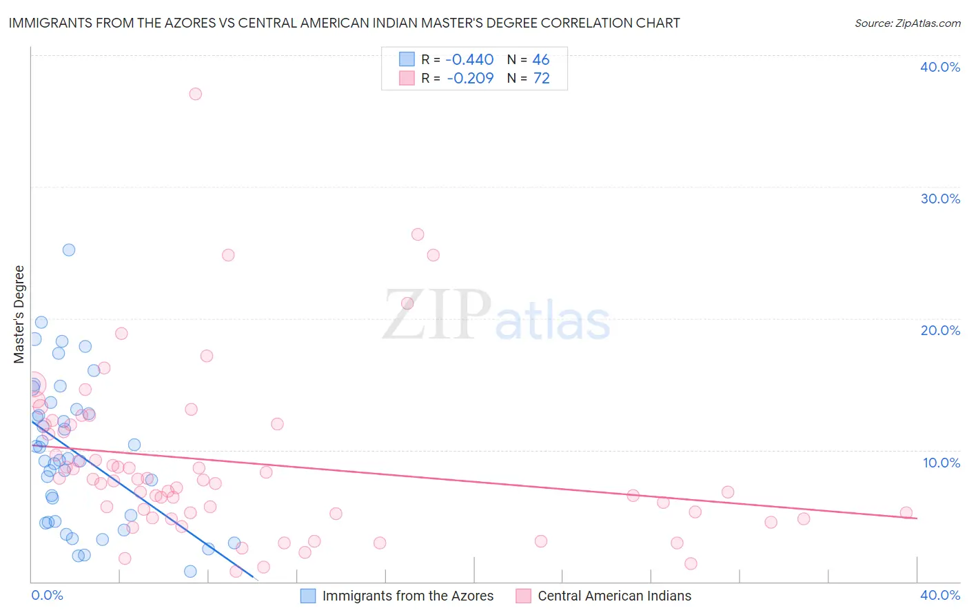 Immigrants from the Azores vs Central American Indian Master's Degree