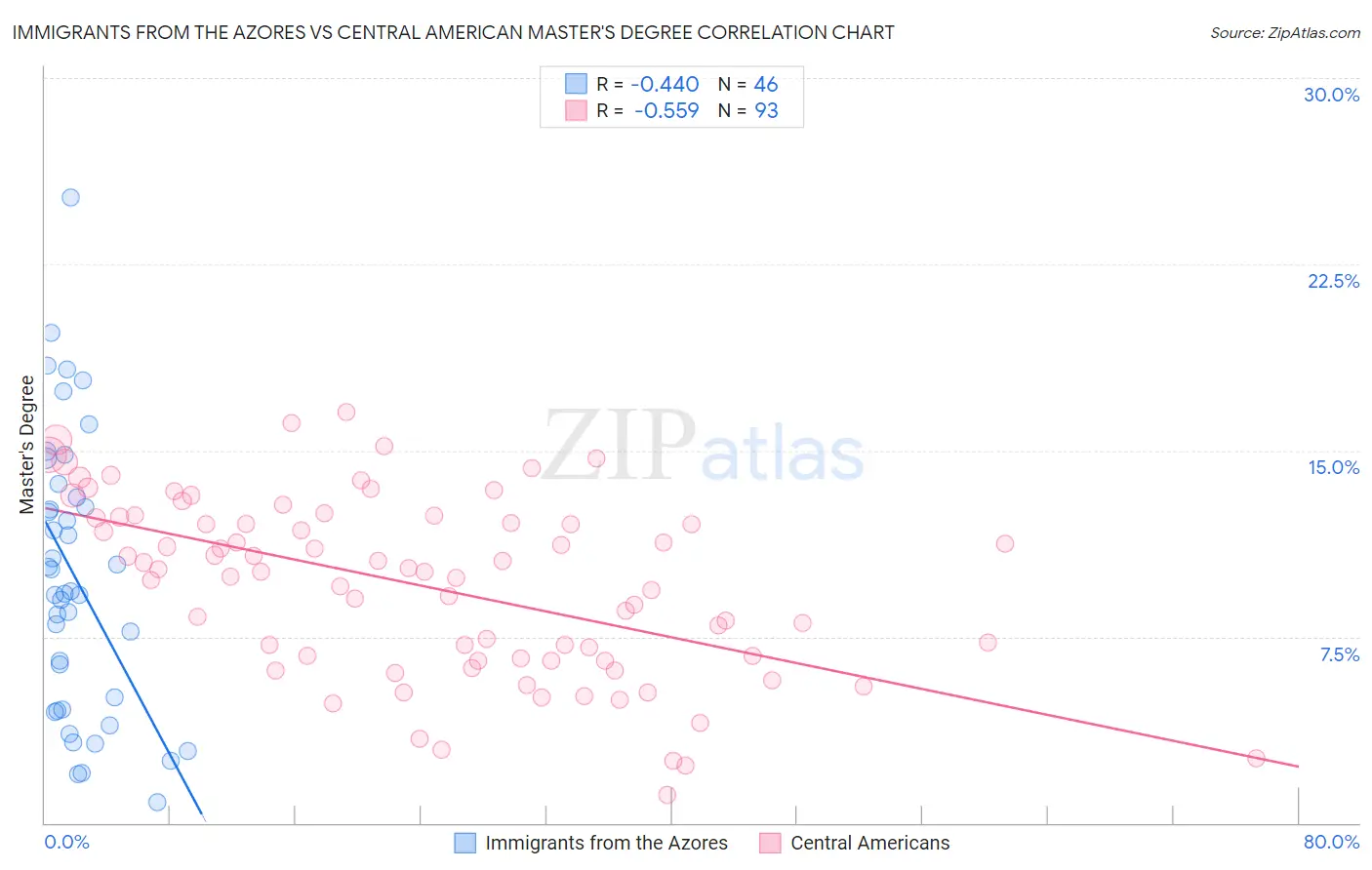 Immigrants from the Azores vs Central American Master's Degree