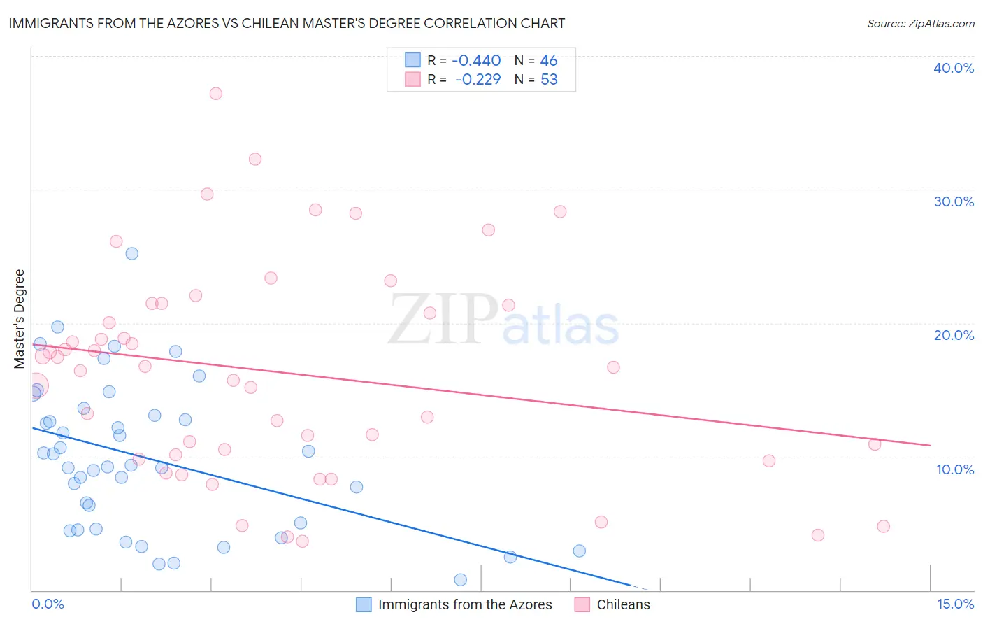 Immigrants from the Azores vs Chilean Master's Degree