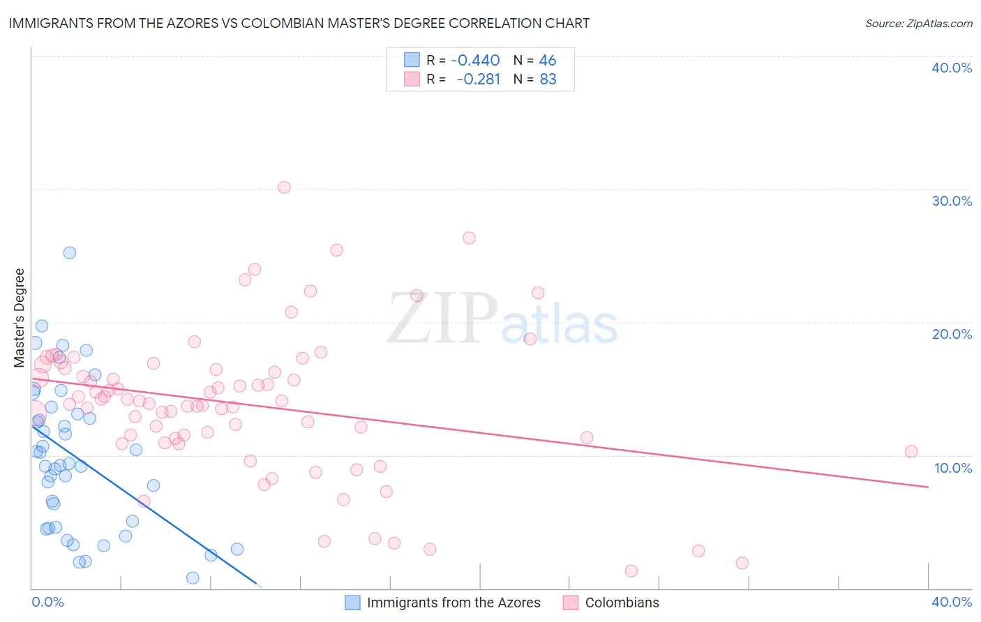 Immigrants from the Azores vs Colombian Master's Degree