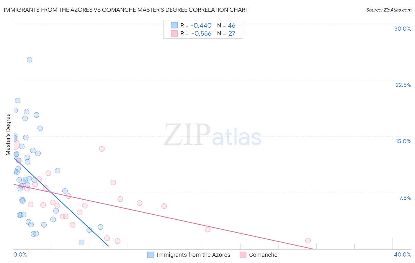 Immigrants from the Azores vs Comanche Master's Degree