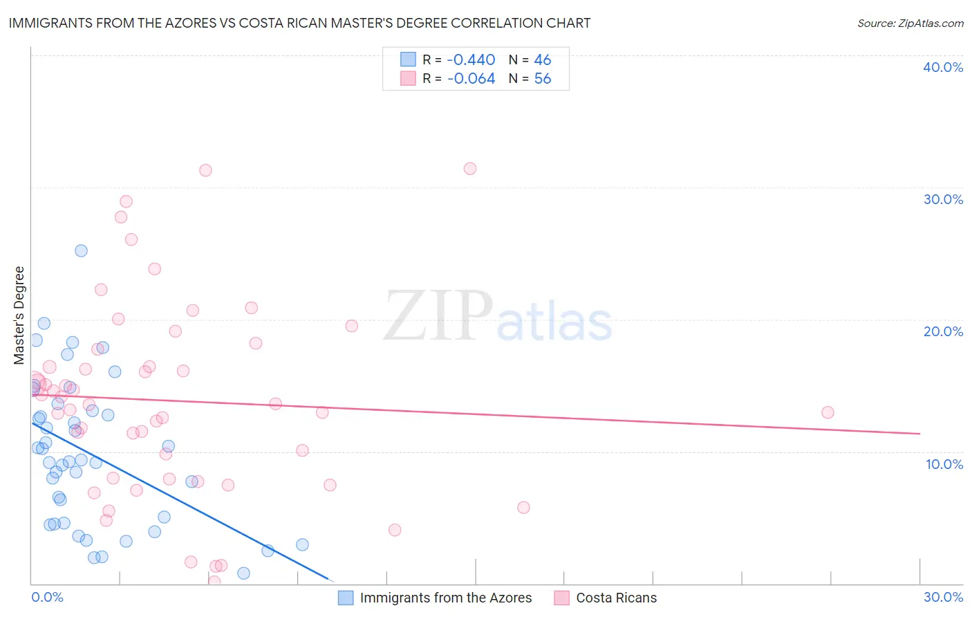Immigrants from the Azores vs Costa Rican Master's Degree