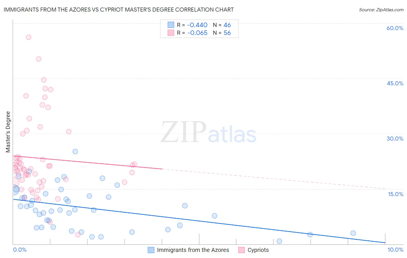 Immigrants from the Azores vs Cypriot Master's Degree