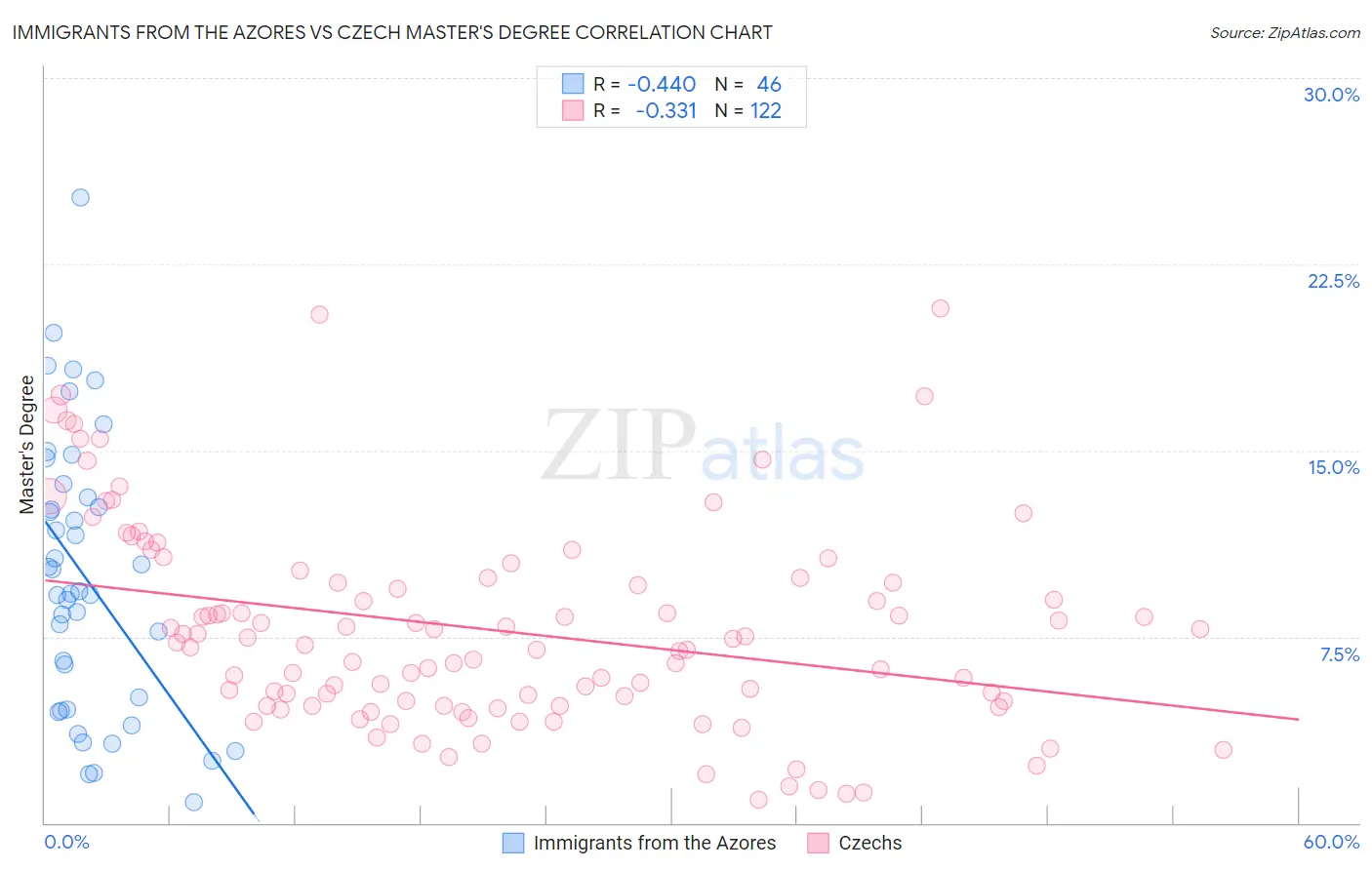 Immigrants from the Azores vs Czech Master's Degree