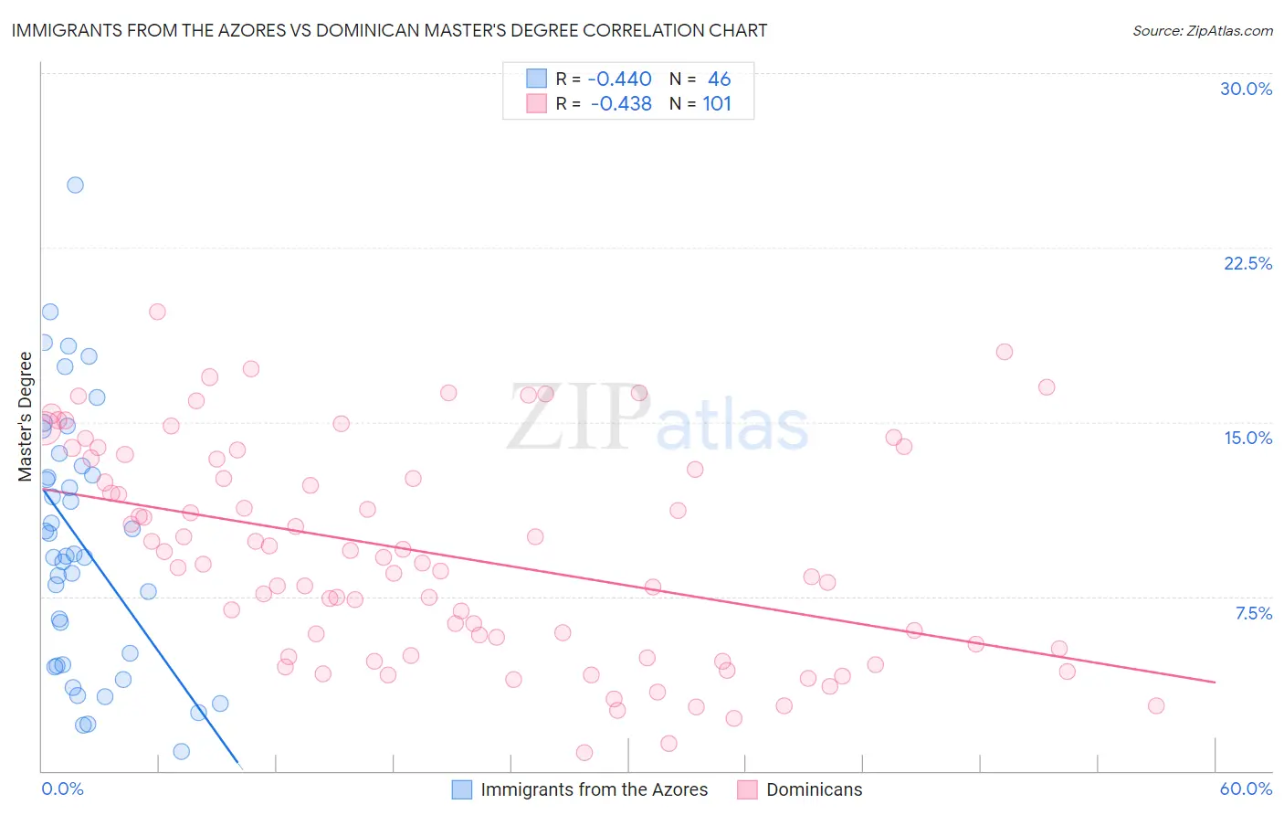 Immigrants from the Azores vs Dominican Master's Degree
