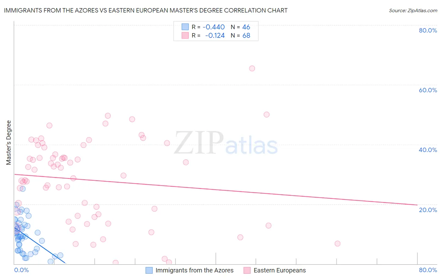 Immigrants from the Azores vs Eastern European Master's Degree