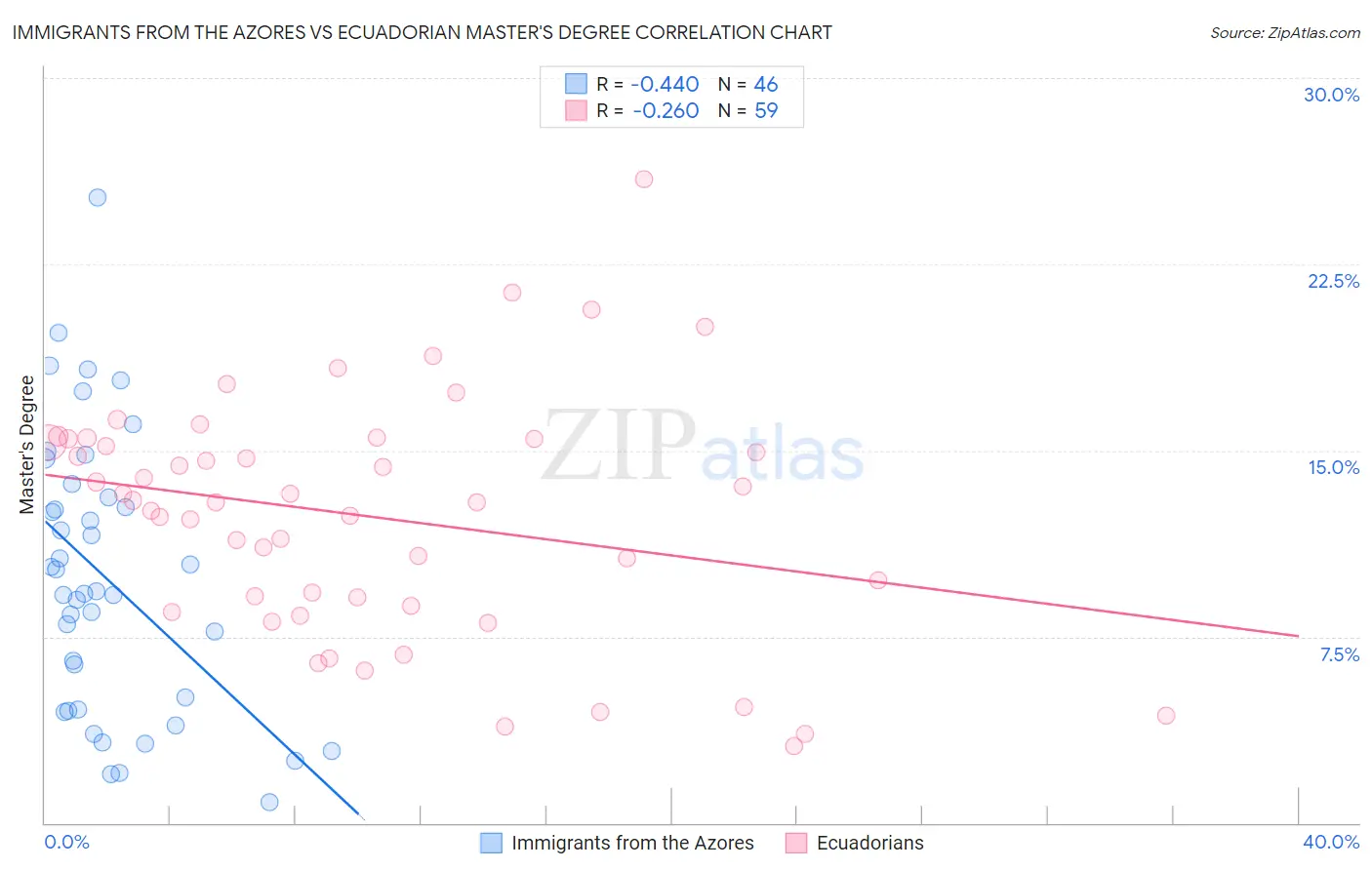 Immigrants from the Azores vs Ecuadorian Master's Degree
