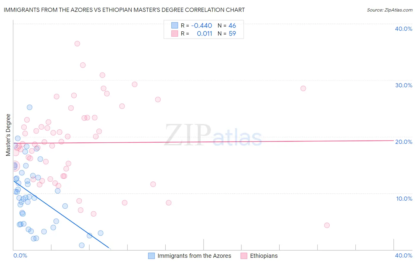 Immigrants from the Azores vs Ethiopian Master's Degree