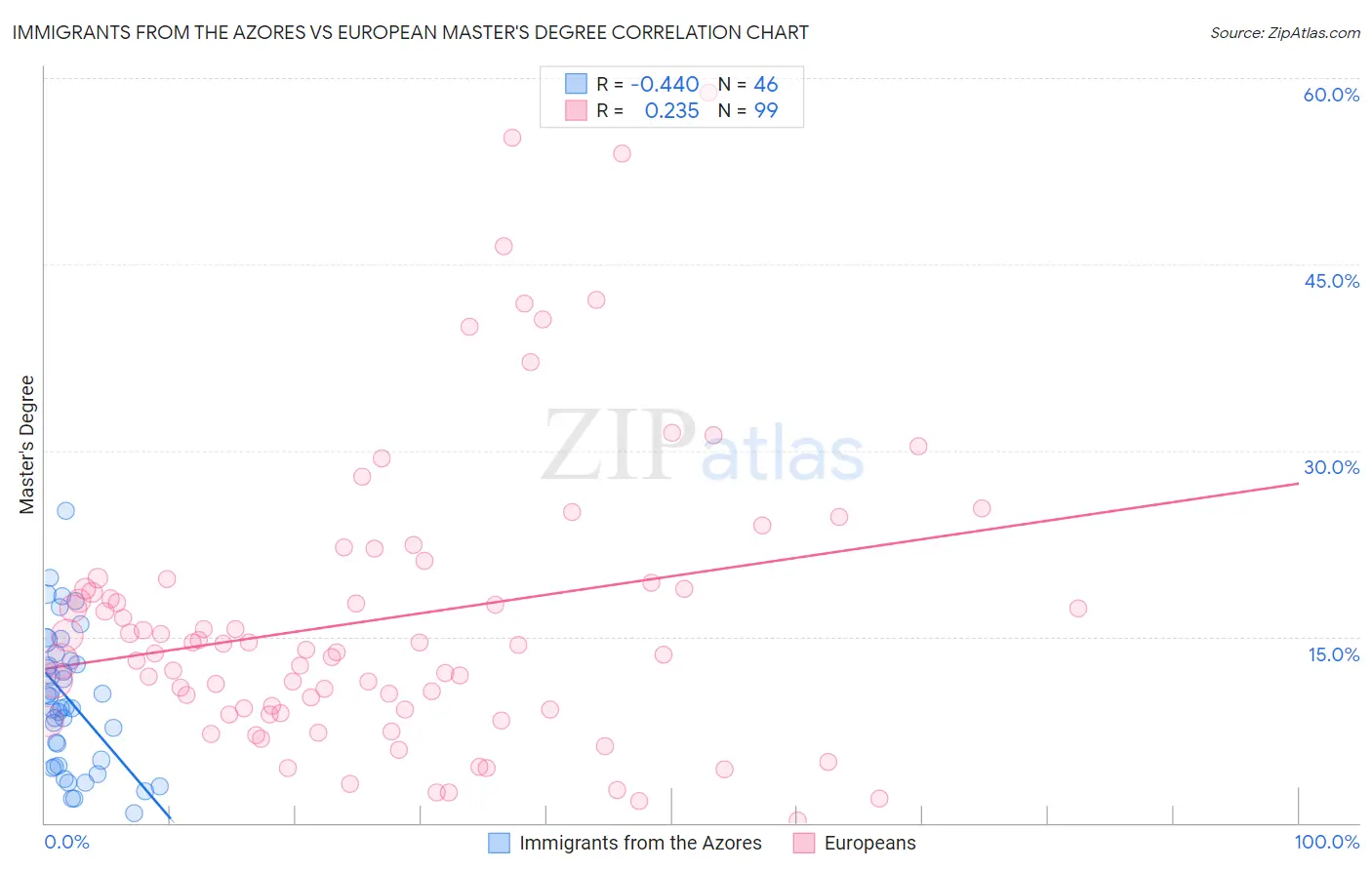 Immigrants from the Azores vs European Master's Degree