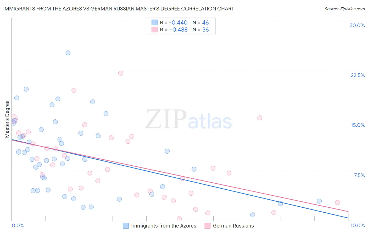 Immigrants from the Azores vs German Russian Master's Degree
