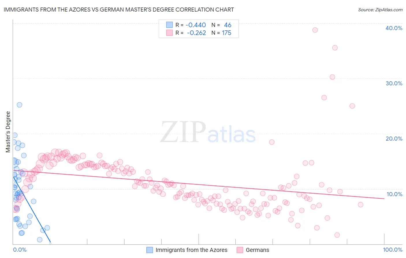 Immigrants from the Azores vs German Master's Degree