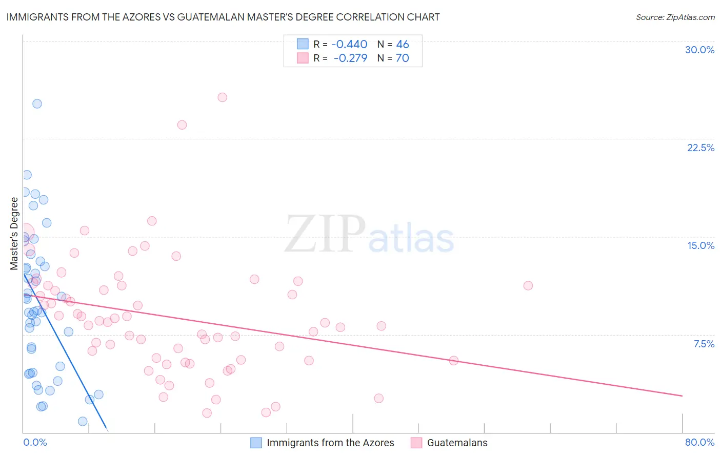 Immigrants from the Azores vs Guatemalan Master's Degree