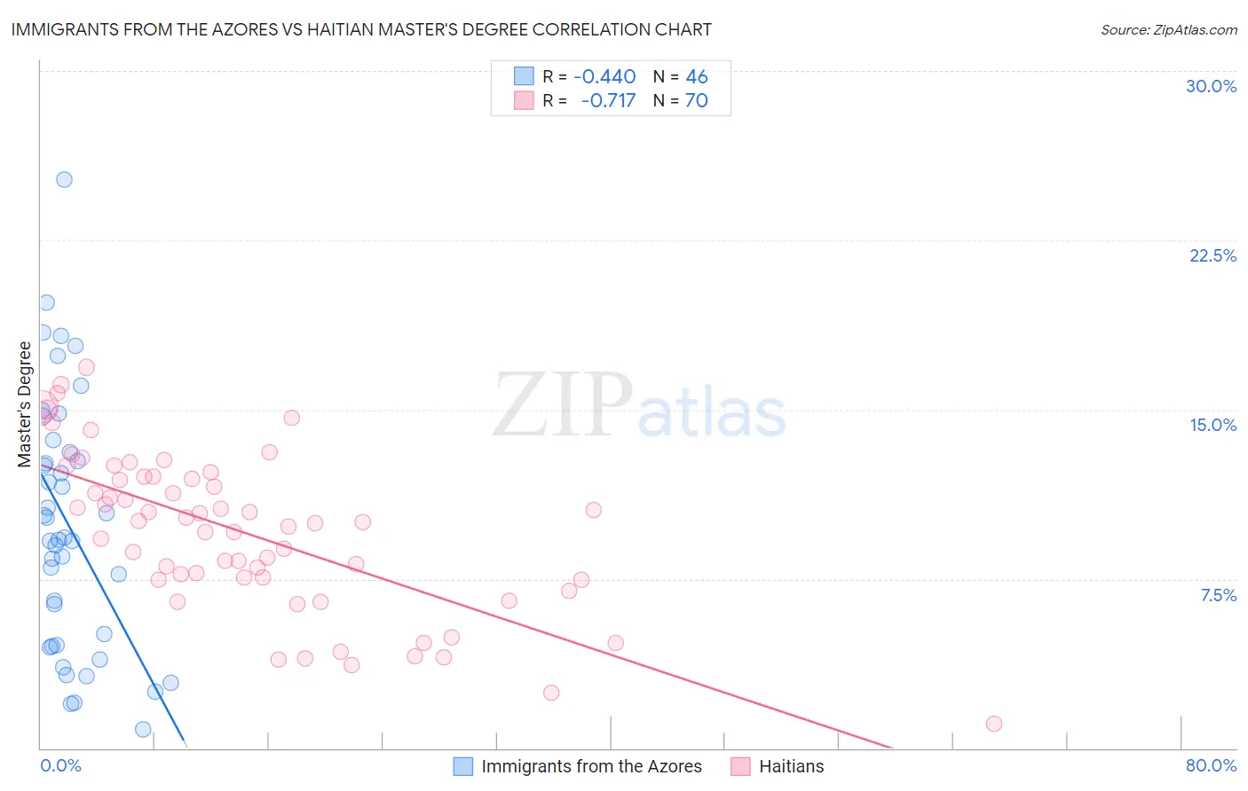 Immigrants from the Azores vs Haitian Master's Degree