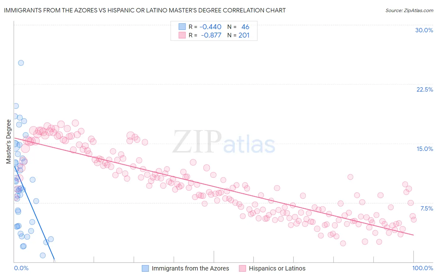 Immigrants from the Azores vs Hispanic or Latino Master's Degree