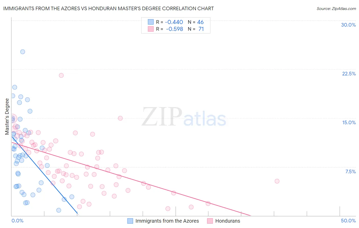 Immigrants from the Azores vs Honduran Master's Degree