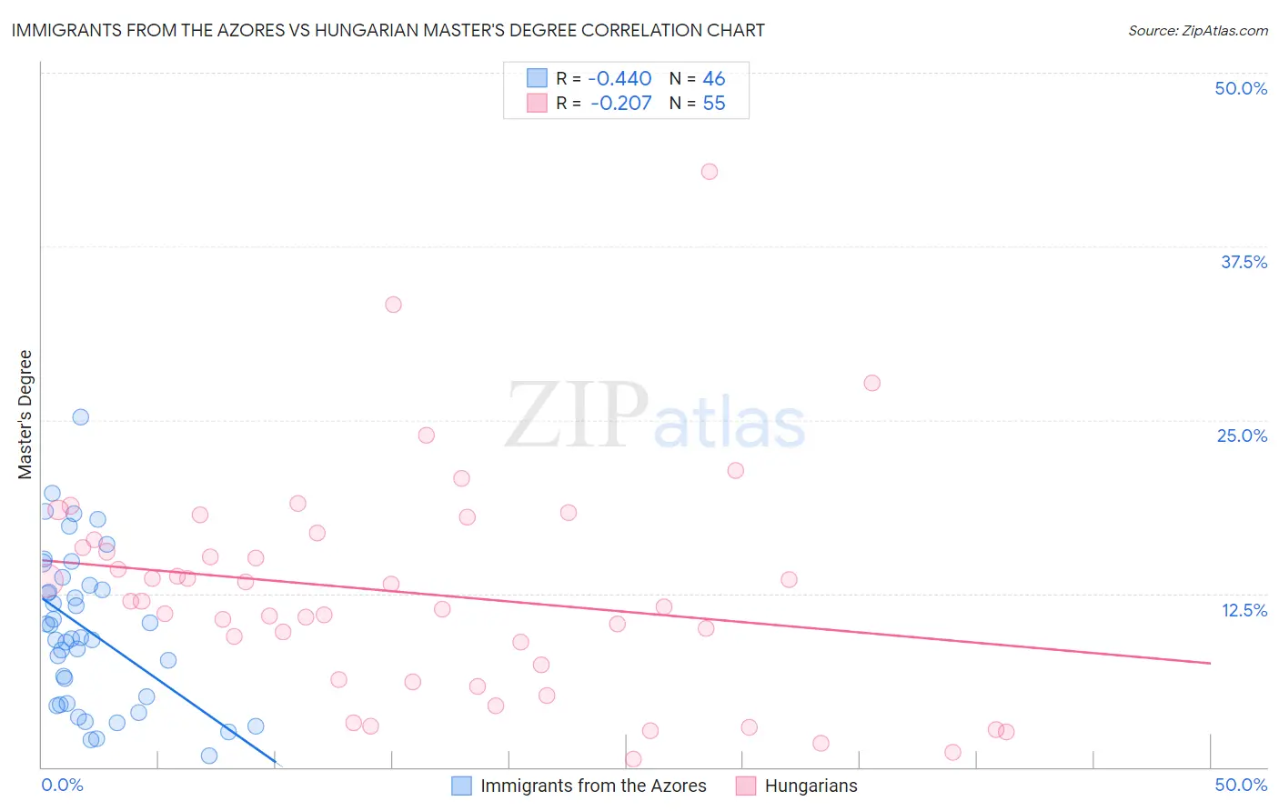 Immigrants from the Azores vs Hungarian Master's Degree