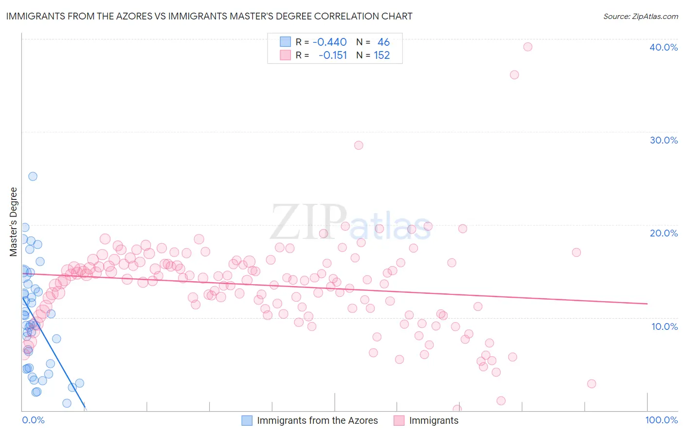 Immigrants from the Azores vs Immigrants Master's Degree