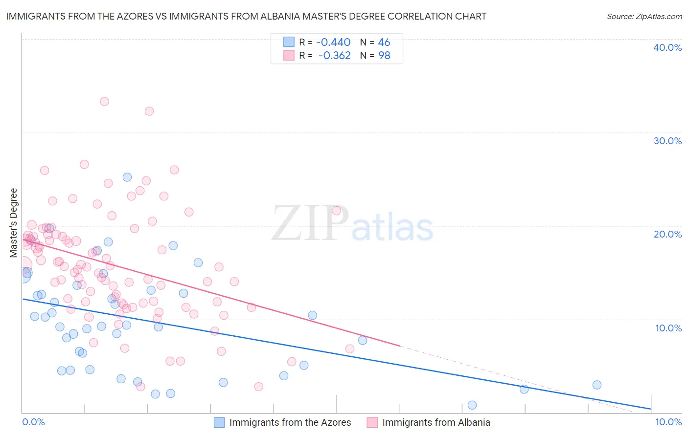 Immigrants from the Azores vs Immigrants from Albania Master's Degree