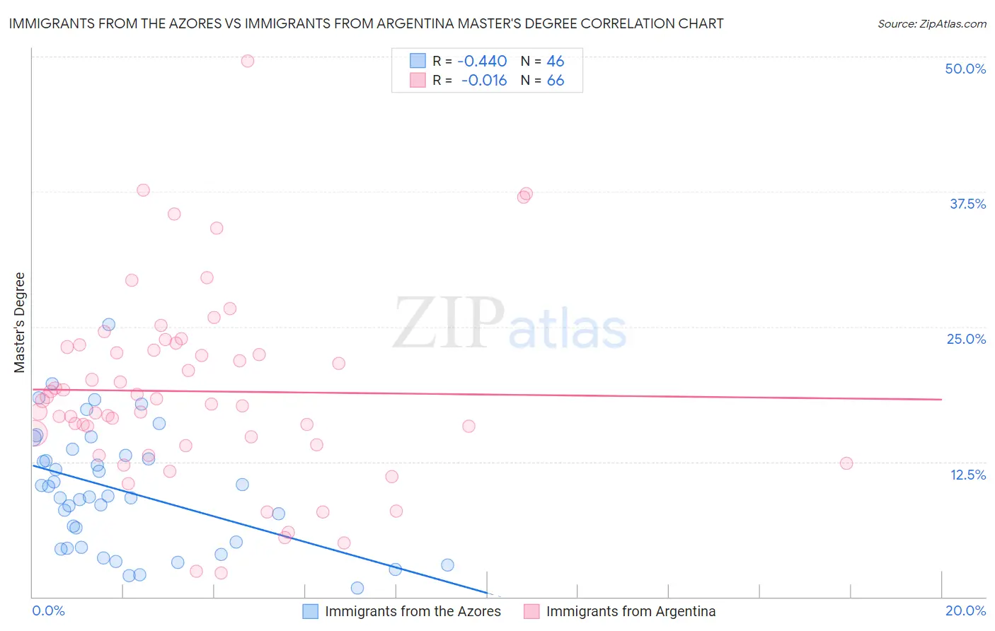 Immigrants from the Azores vs Immigrants from Argentina Master's Degree