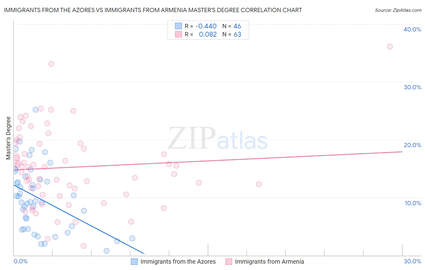 Immigrants from the Azores vs Immigrants from Armenia Master's Degree