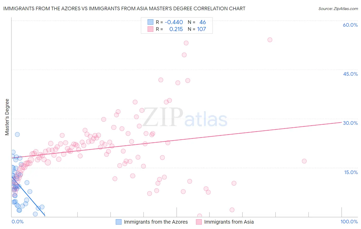 Immigrants from the Azores vs Immigrants from Asia Master's Degree