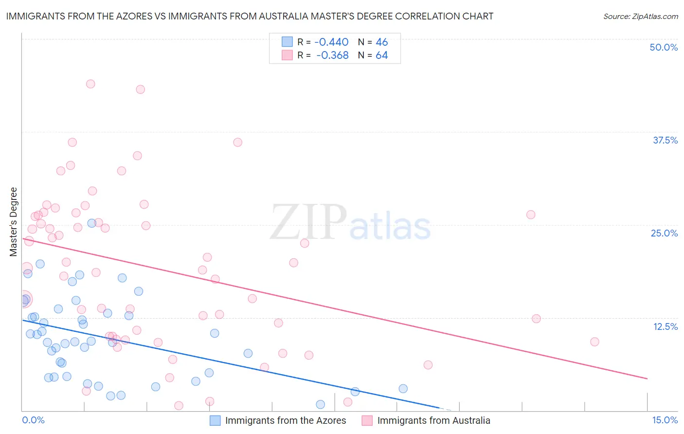 Immigrants from the Azores vs Immigrants from Australia Master's Degree