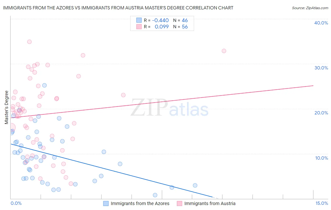 Immigrants from the Azores vs Immigrants from Austria Master's Degree