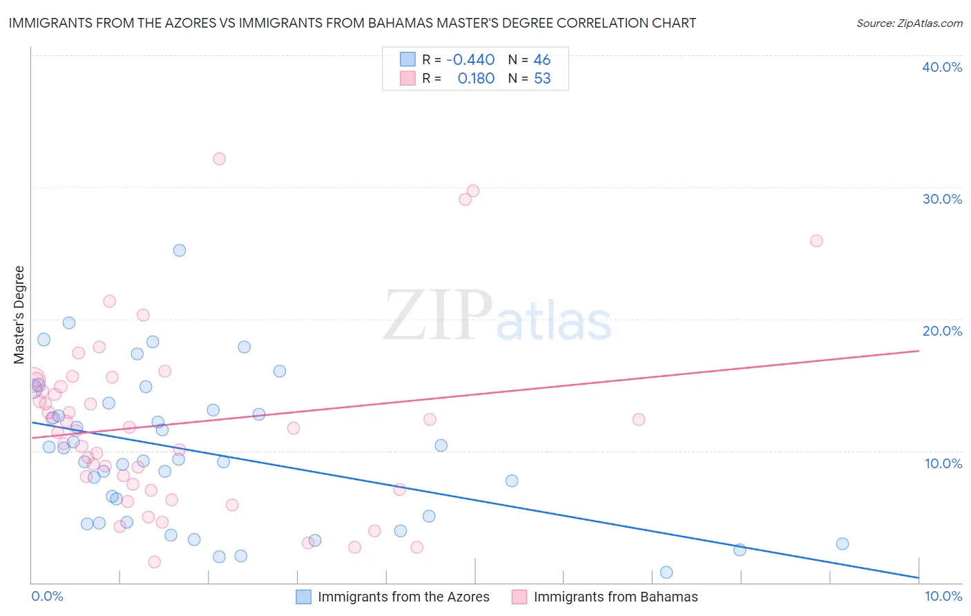 Immigrants from the Azores vs Immigrants from Bahamas Master's Degree