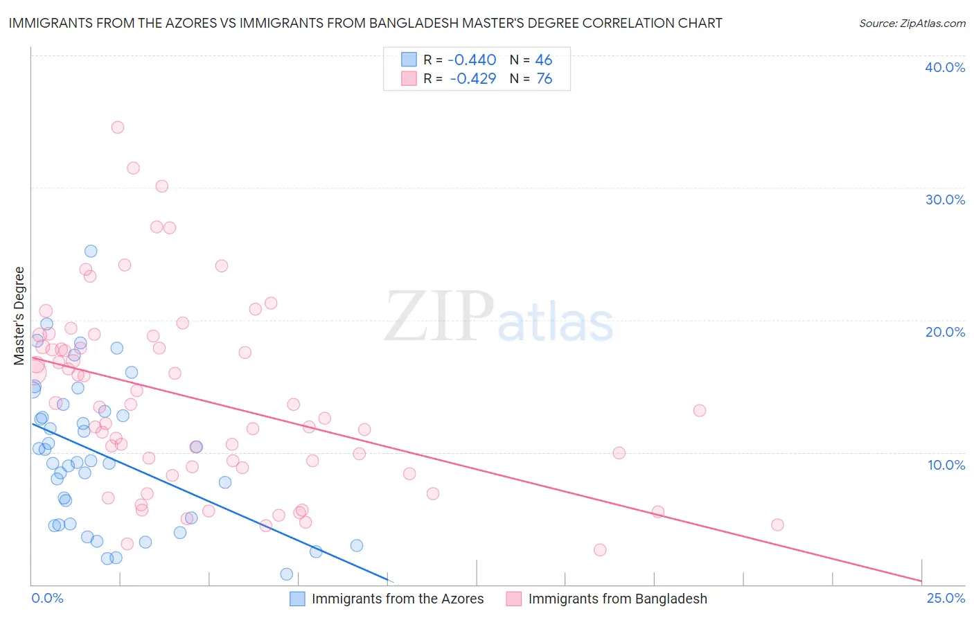 Immigrants from the Azores vs Immigrants from Bangladesh Master's Degree