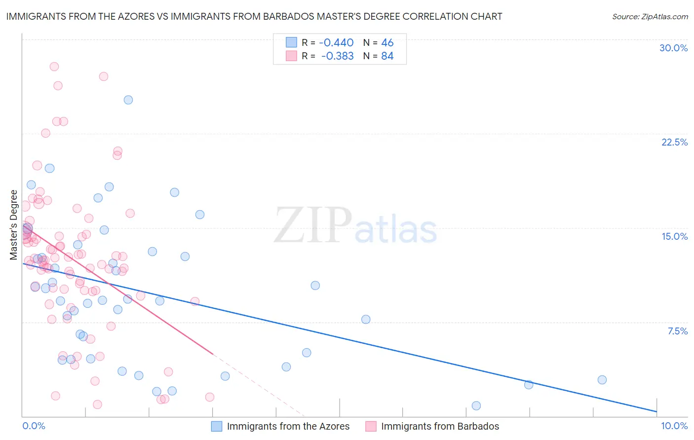 Immigrants from the Azores vs Immigrants from Barbados Master's Degree