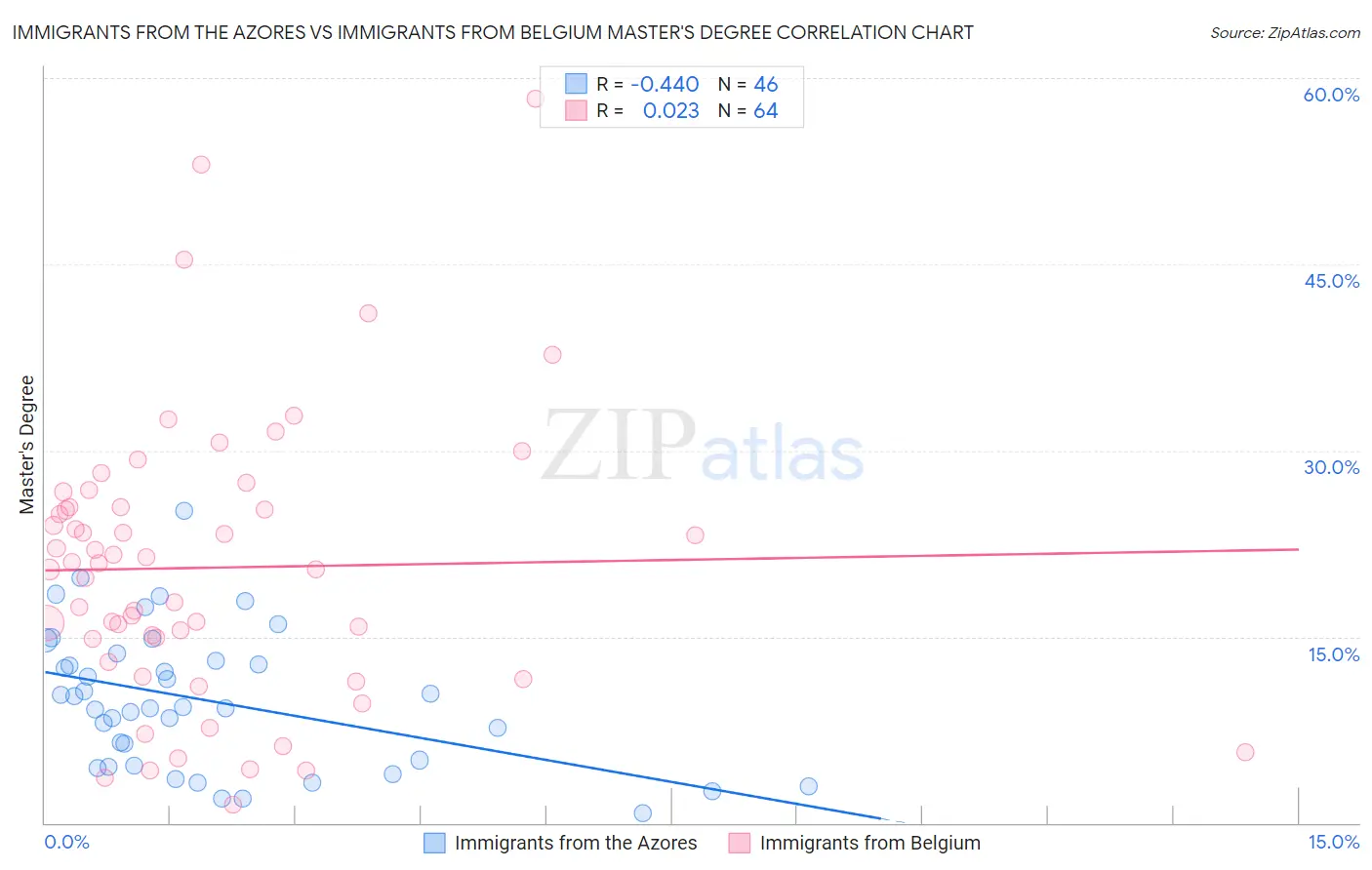 Immigrants from the Azores vs Immigrants from Belgium Master's Degree