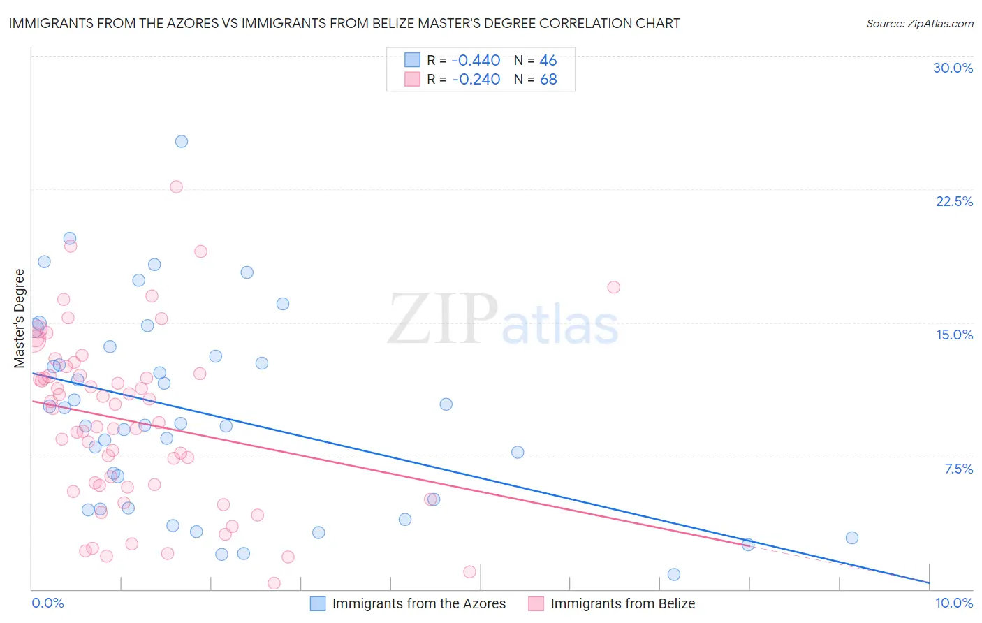 Immigrants from the Azores vs Immigrants from Belize Master's Degree