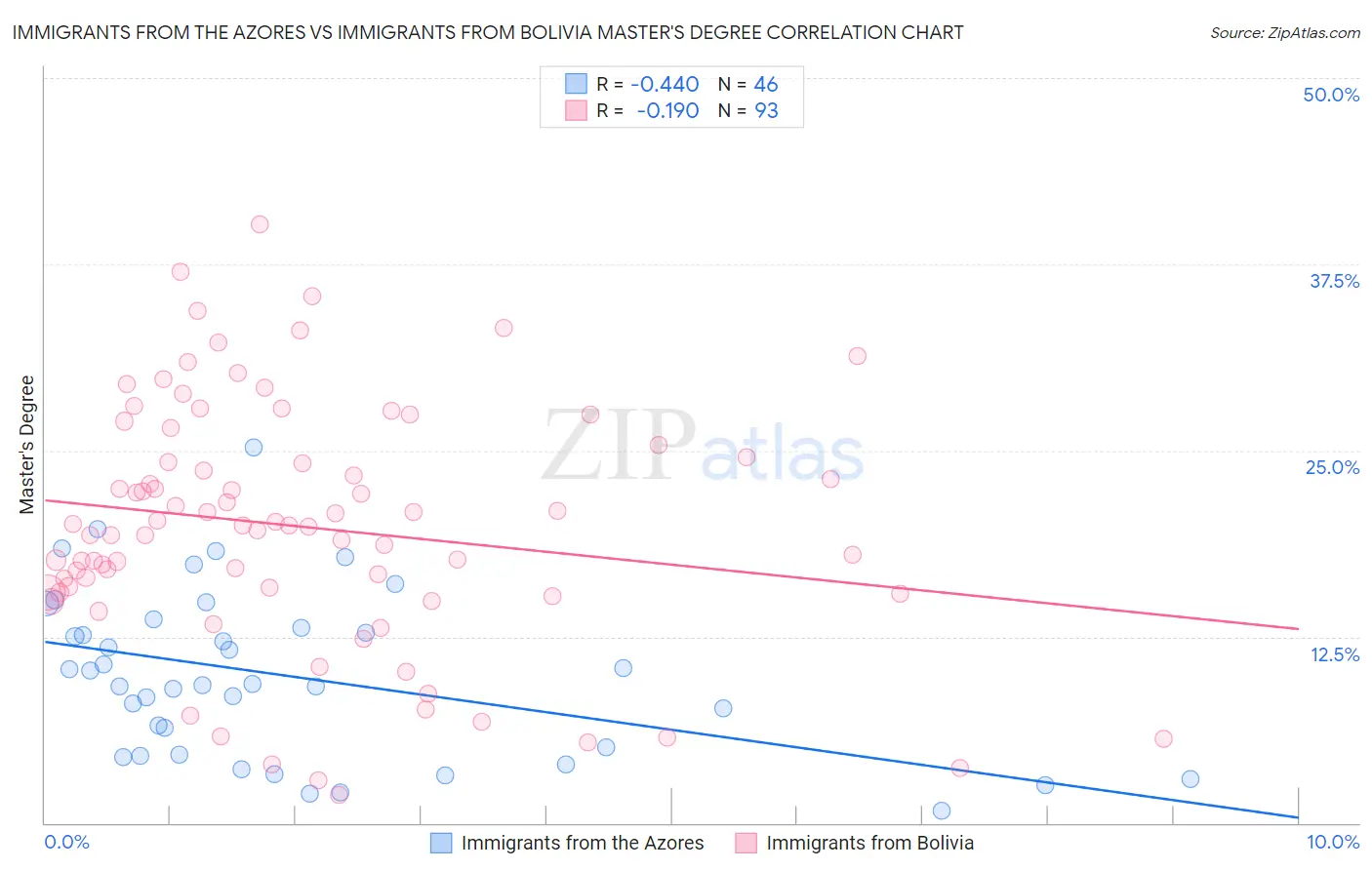 Immigrants from the Azores vs Immigrants from Bolivia Master's Degree