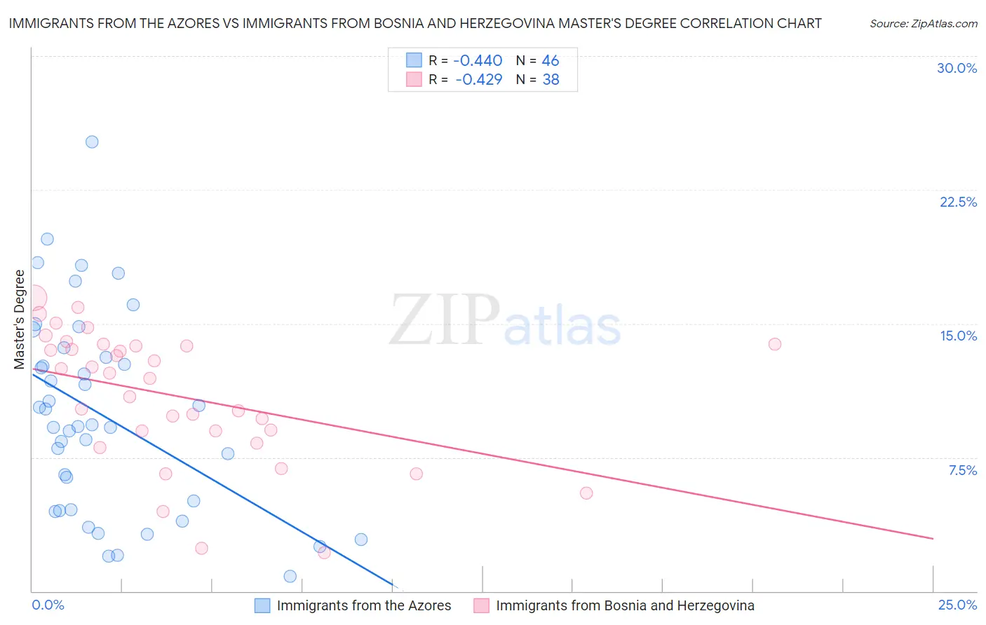 Immigrants from the Azores vs Immigrants from Bosnia and Herzegovina Master's Degree