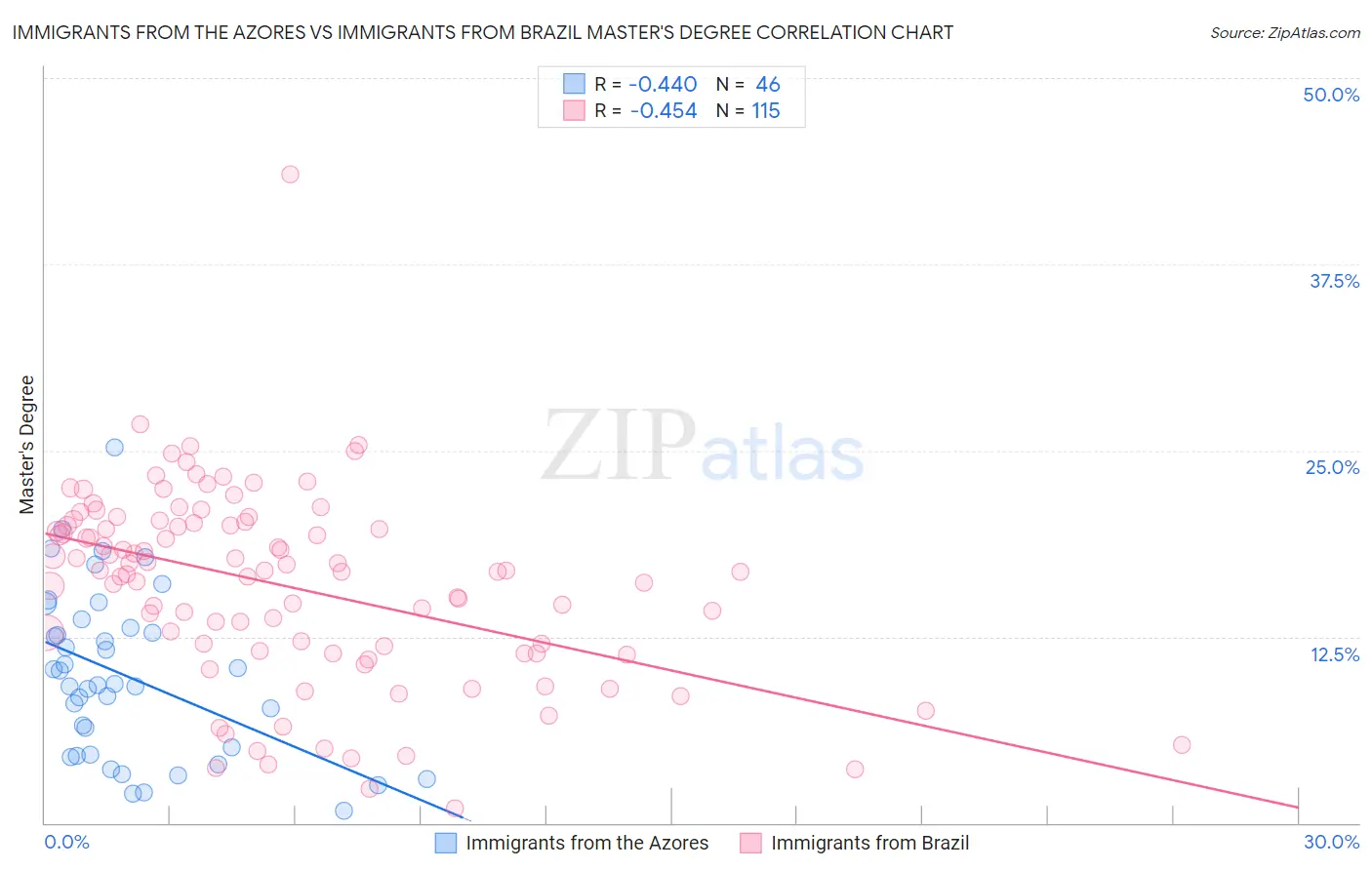 Immigrants from the Azores vs Immigrants from Brazil Master's Degree