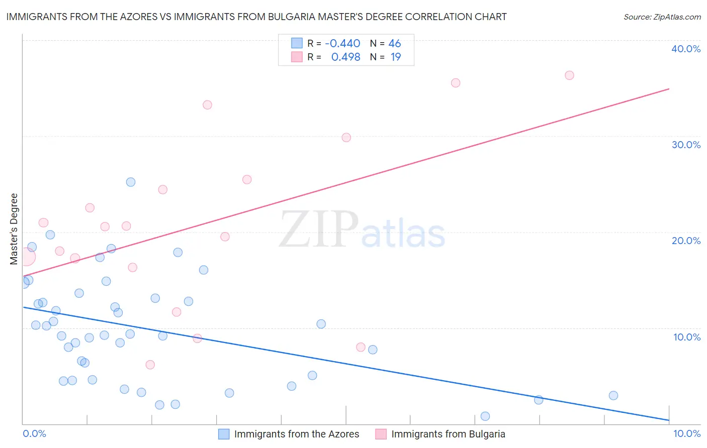 Immigrants from the Azores vs Immigrants from Bulgaria Master's Degree