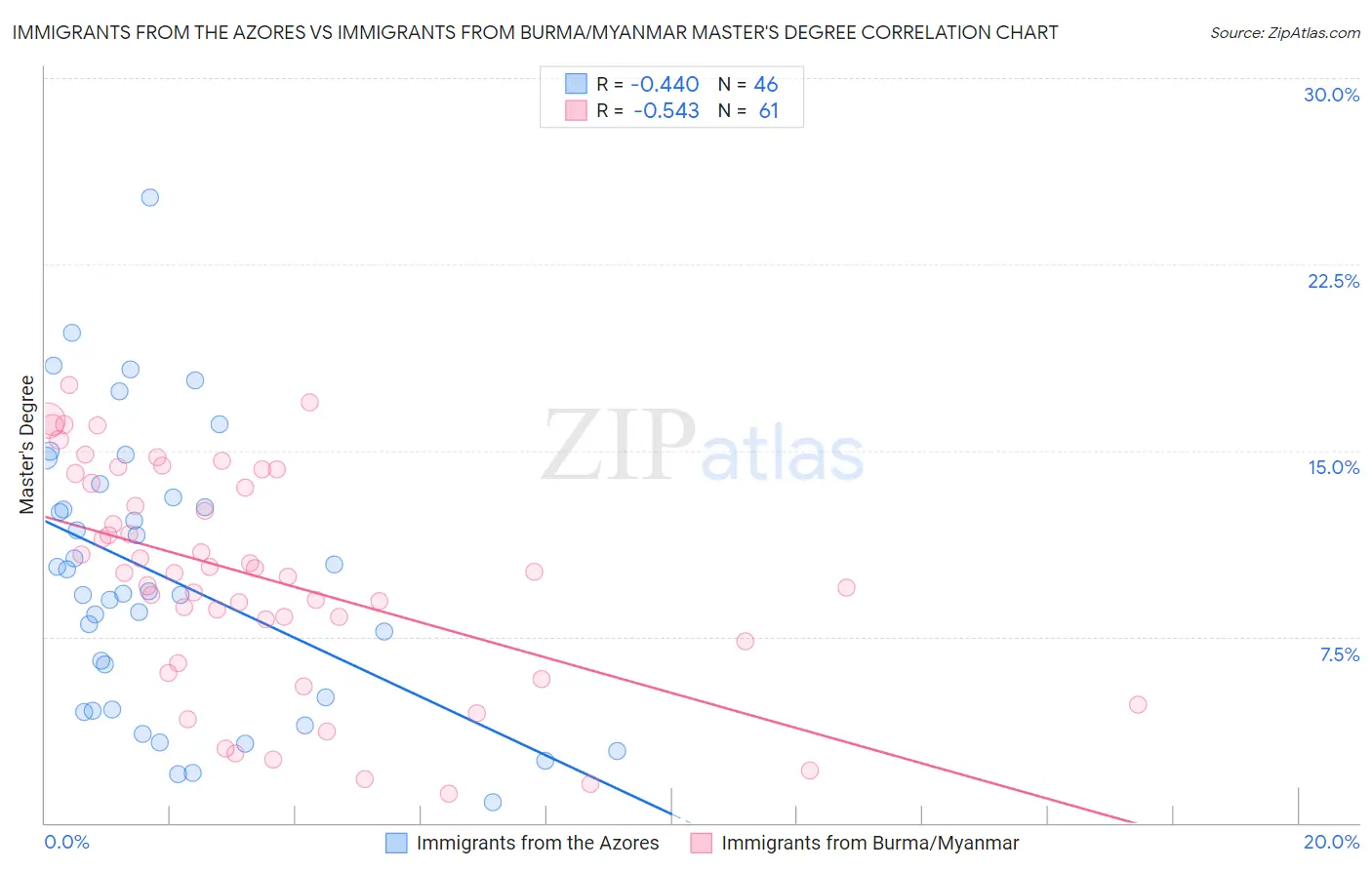 Immigrants from the Azores vs Immigrants from Burma/Myanmar Master's Degree