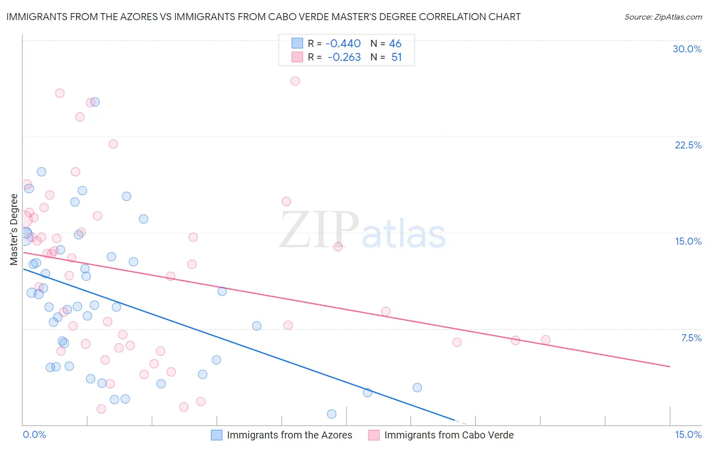 Immigrants from the Azores vs Immigrants from Cabo Verde Master's Degree