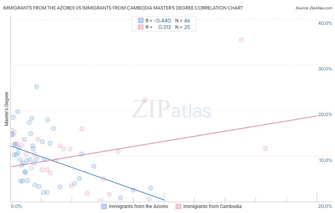 Immigrants from the Azores vs Immigrants from Cambodia Master's Degree