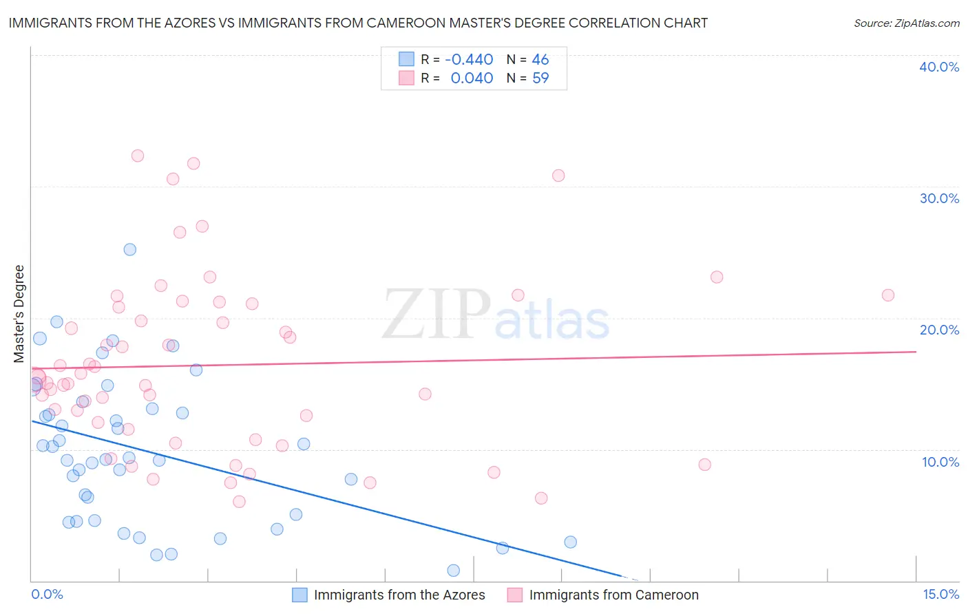 Immigrants from the Azores vs Immigrants from Cameroon Master's Degree