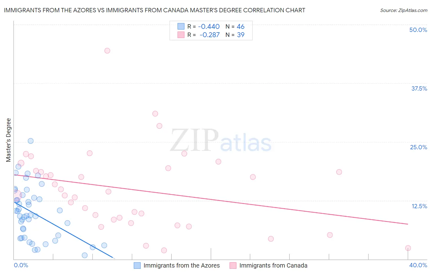 Immigrants from the Azores vs Immigrants from Canada Master's Degree