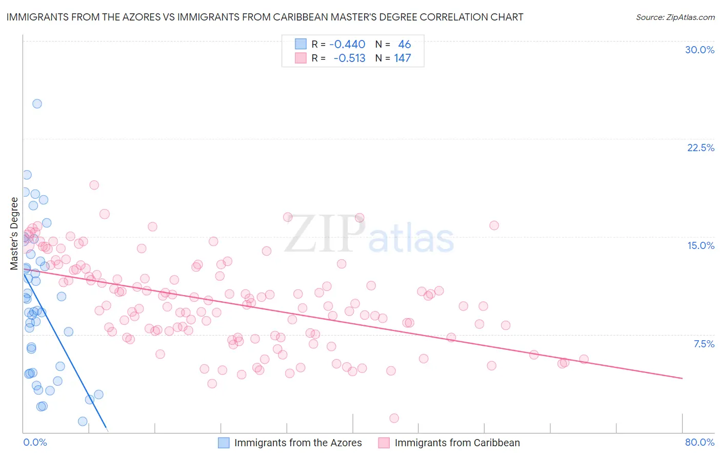 Immigrants from the Azores vs Immigrants from Caribbean Master's Degree