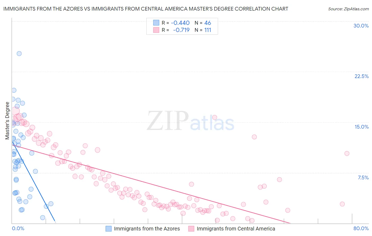 Immigrants from the Azores vs Immigrants from Central America Master's Degree