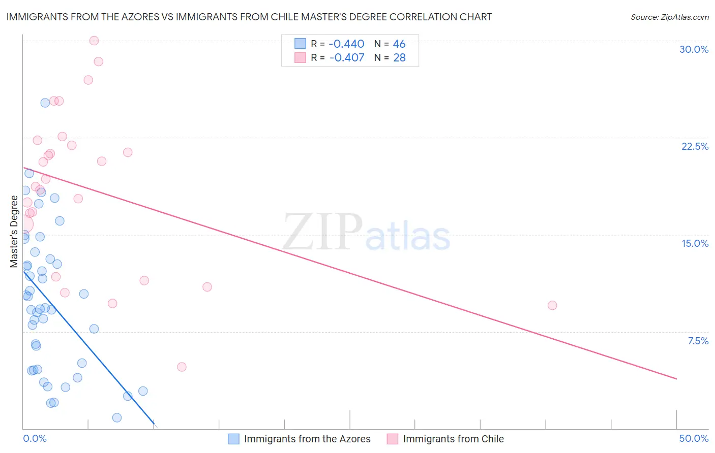 Immigrants from the Azores vs Immigrants from Chile Master's Degree