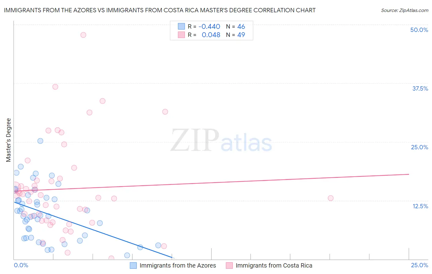 Immigrants from the Azores vs Immigrants from Costa Rica Master's Degree