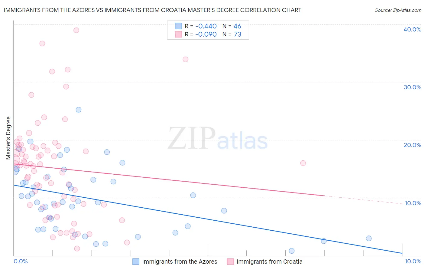 Immigrants from the Azores vs Immigrants from Croatia Master's Degree