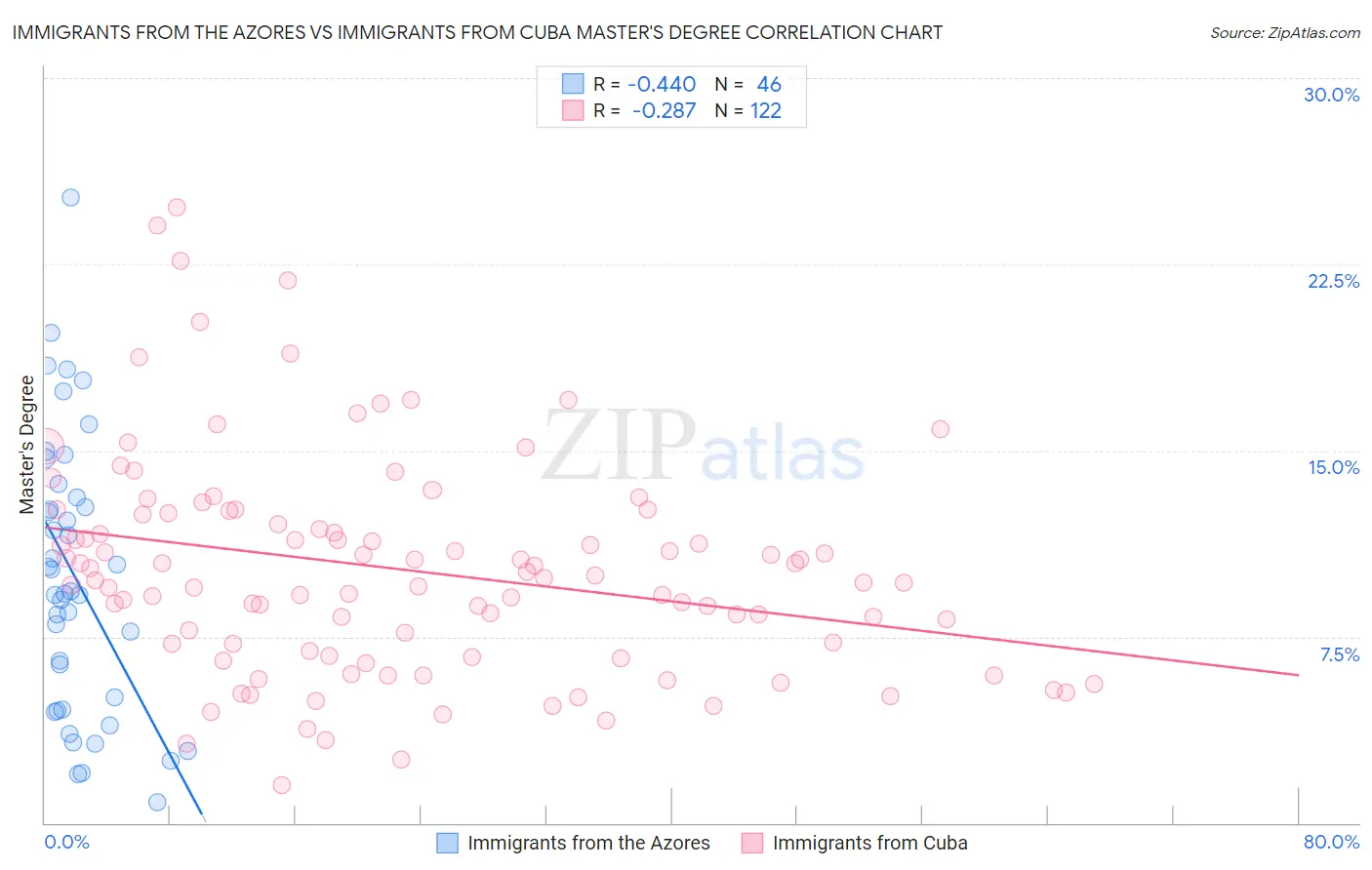 Immigrants from the Azores vs Immigrants from Cuba Master's Degree