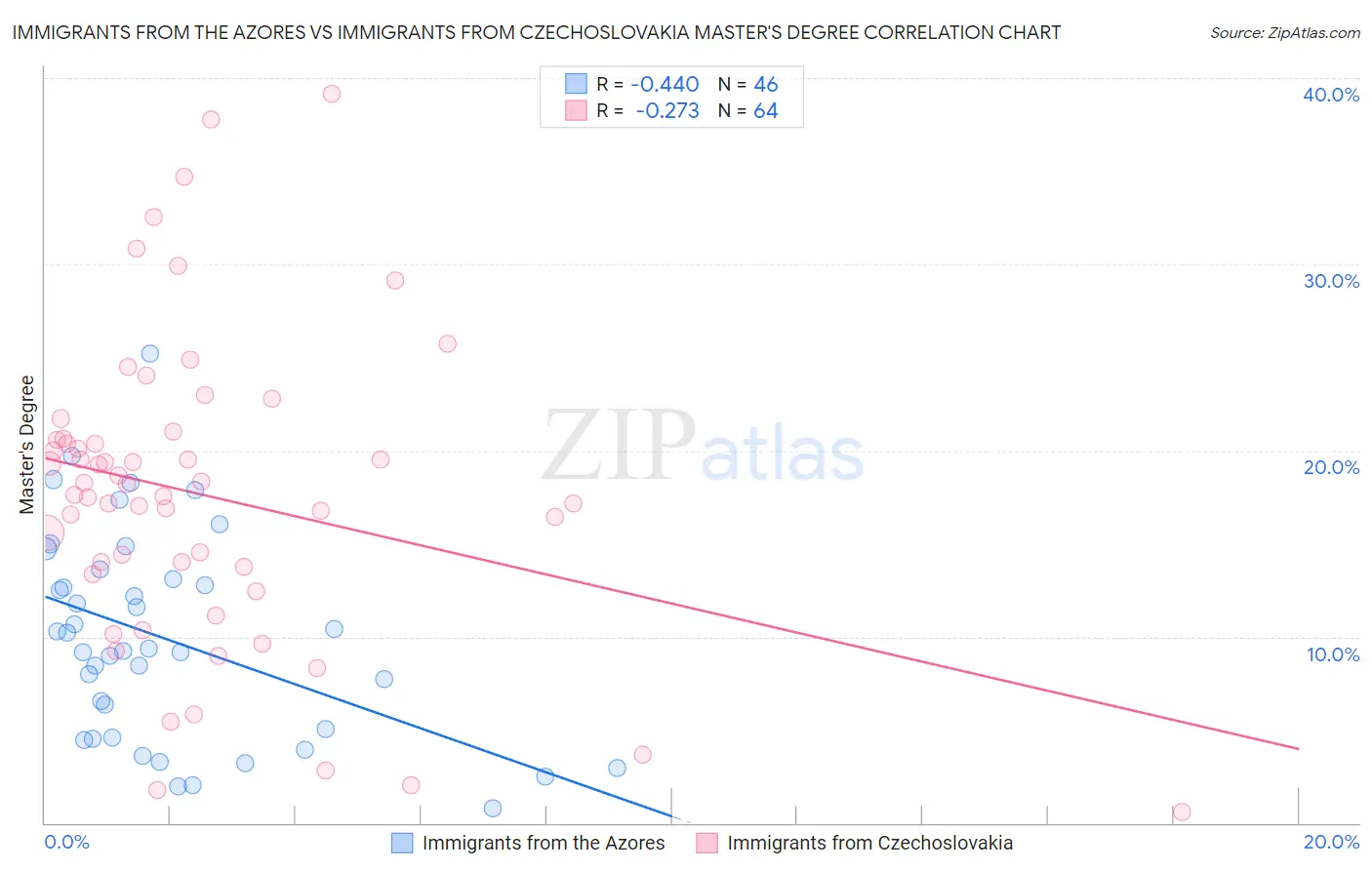 Immigrants from the Azores vs Immigrants from Czechoslovakia Master's Degree