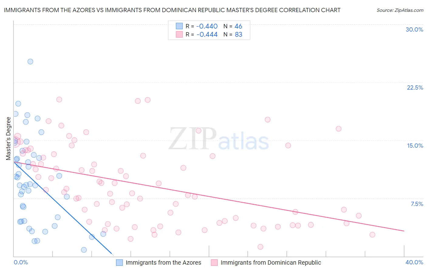 Immigrants from the Azores vs Immigrants from Dominican Republic Master's Degree